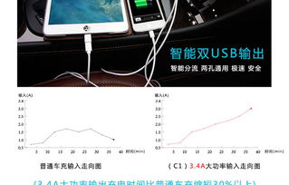 双USB智能分流车载充电器 3.4A极速充电与智能车载设备的新标杆